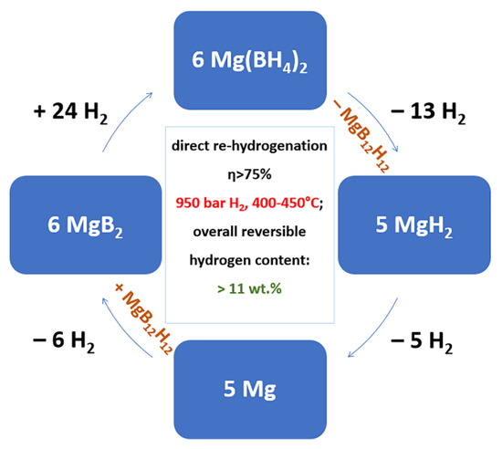 Complex Metal Borohydrides: From Laboratory Oddities to Complex Metal Borohydrides: From Laboratory Oddities to