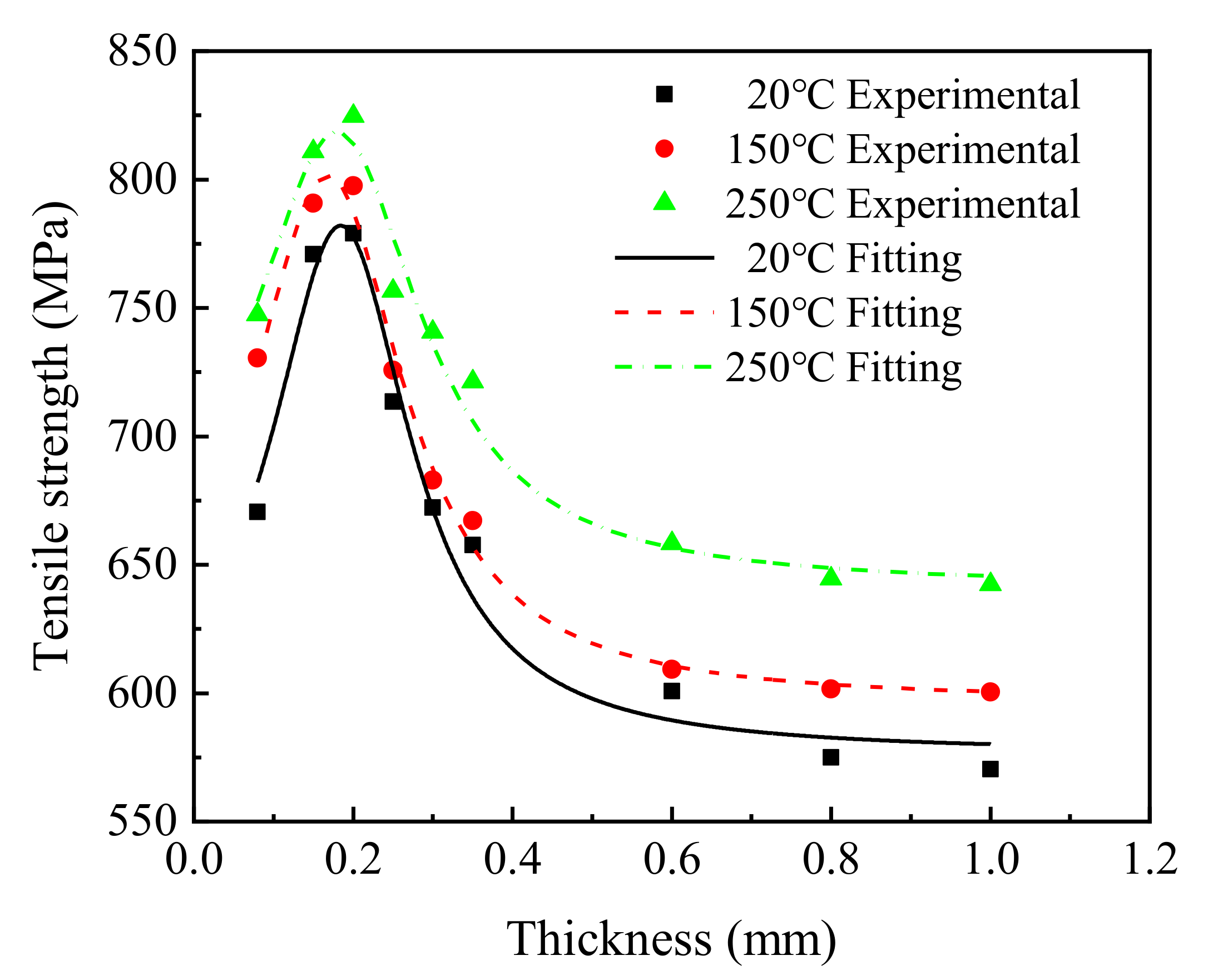 Materials Free FullText The Influence of Service Temperature and