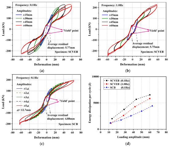 Self-Centering Shape Memory Alloy-Viscoelastic Hybrid Braces