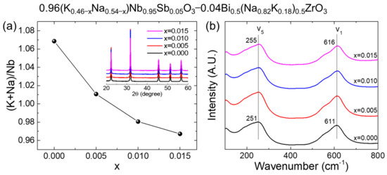 Grain Growth Behavior and Electrical Properties of 0.96(K0