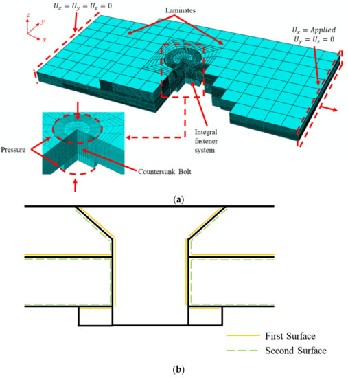 Materials Free FullText Tests and Numerical Study of SingleLap