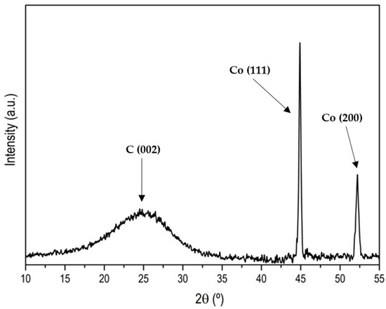 Manufacture of Carbon Materials with High Nitrogen Content