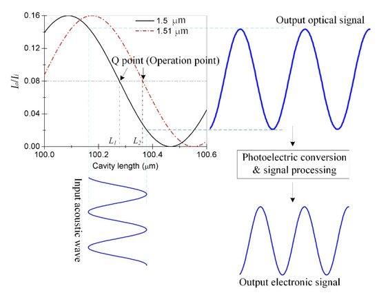 その他 12345 Fabry-Perot Interference Fiber Acoustic Wave Sensor Based on Laser