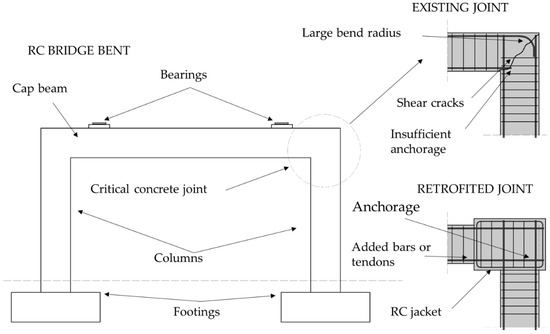 Seismic Assessment and Retrofitting of Existing Road Bridges: State of ...