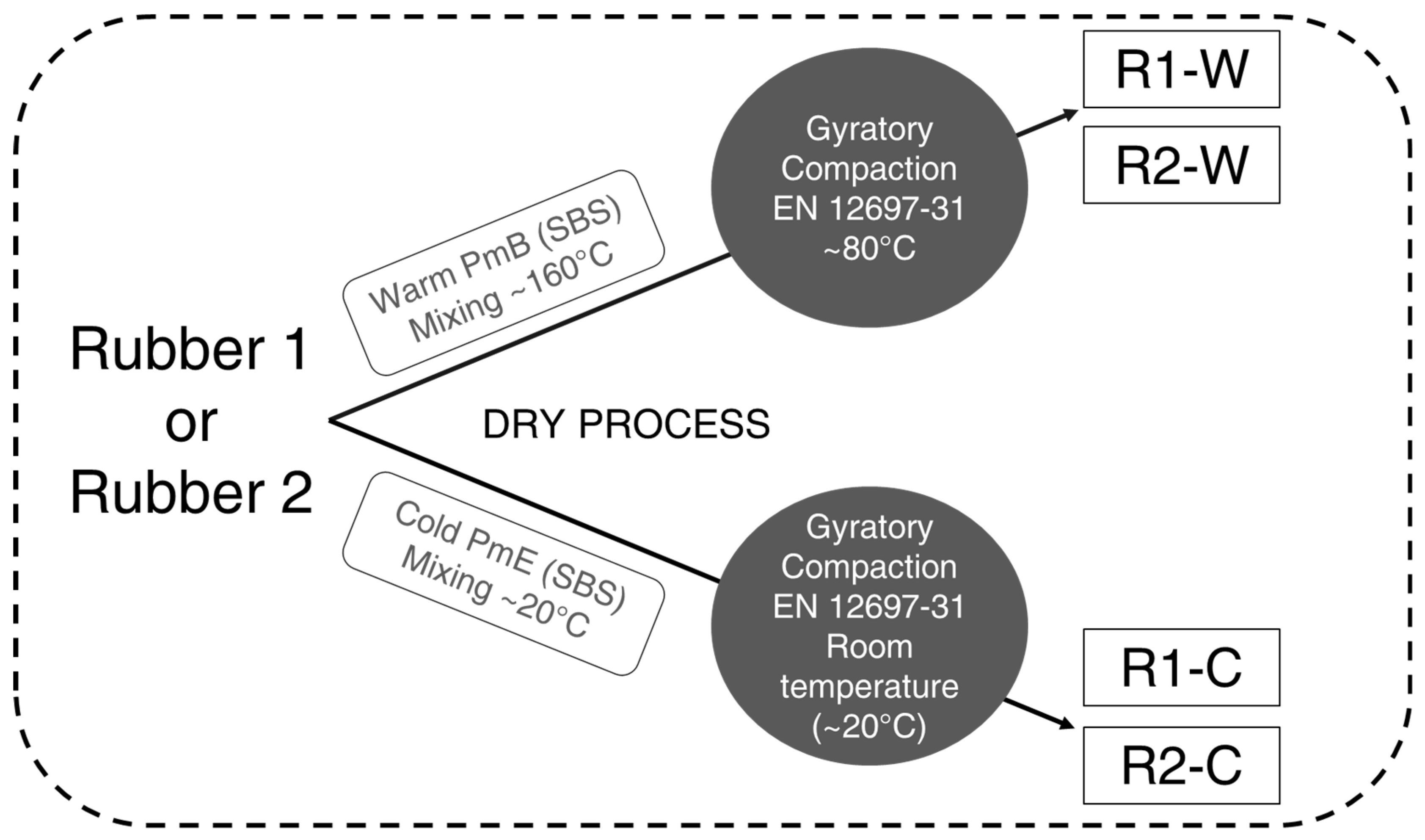 Materials | Free Full-Text | Influence of Cycles on the Mechanical Properties of Highly Asphalt Mixtures Made with Warm and Cold Asphalt