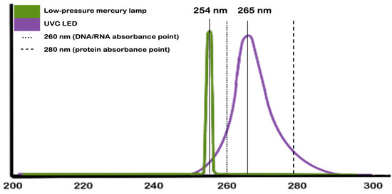 222 nm uvc led hotsell