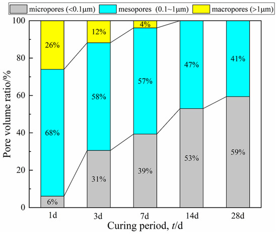 Investigation on Water Transformation and Pore Structure of Cement ...