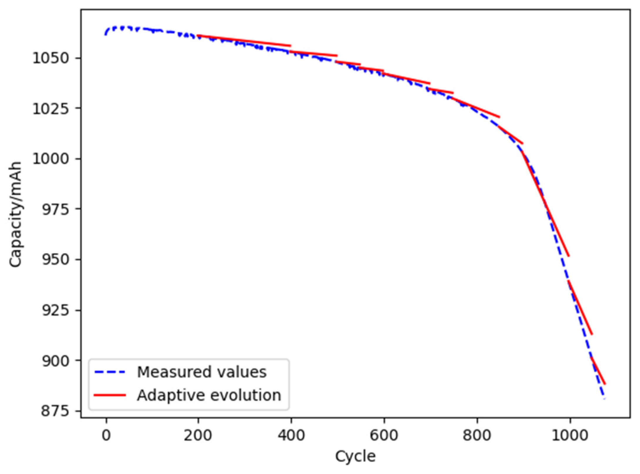 Materials 15 03331 g014 550