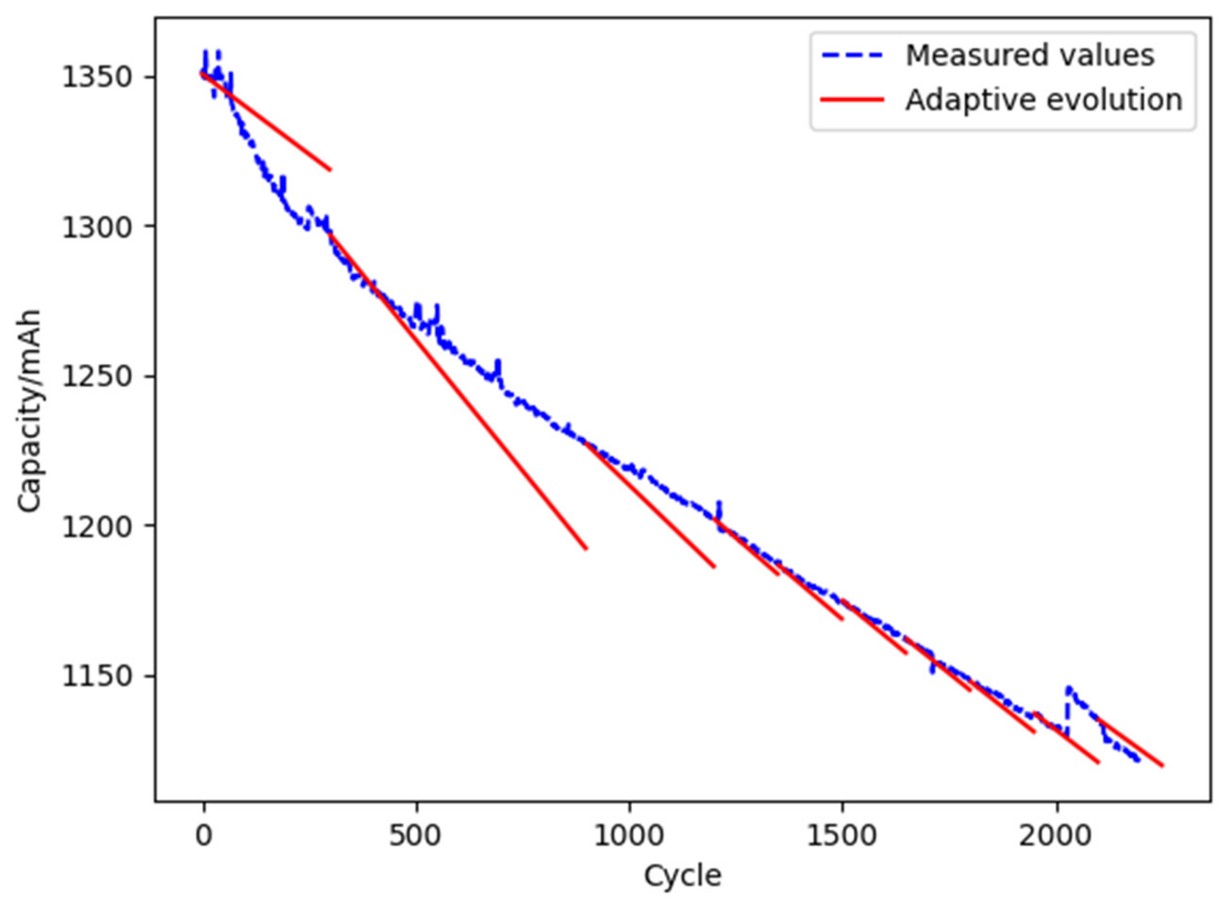 Materials | Free Full-Text | A Digital Twin-Driven Life Prediction 