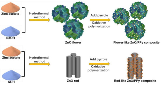 Polypyrrole Decorated Flower-like and Rod-like ZnO