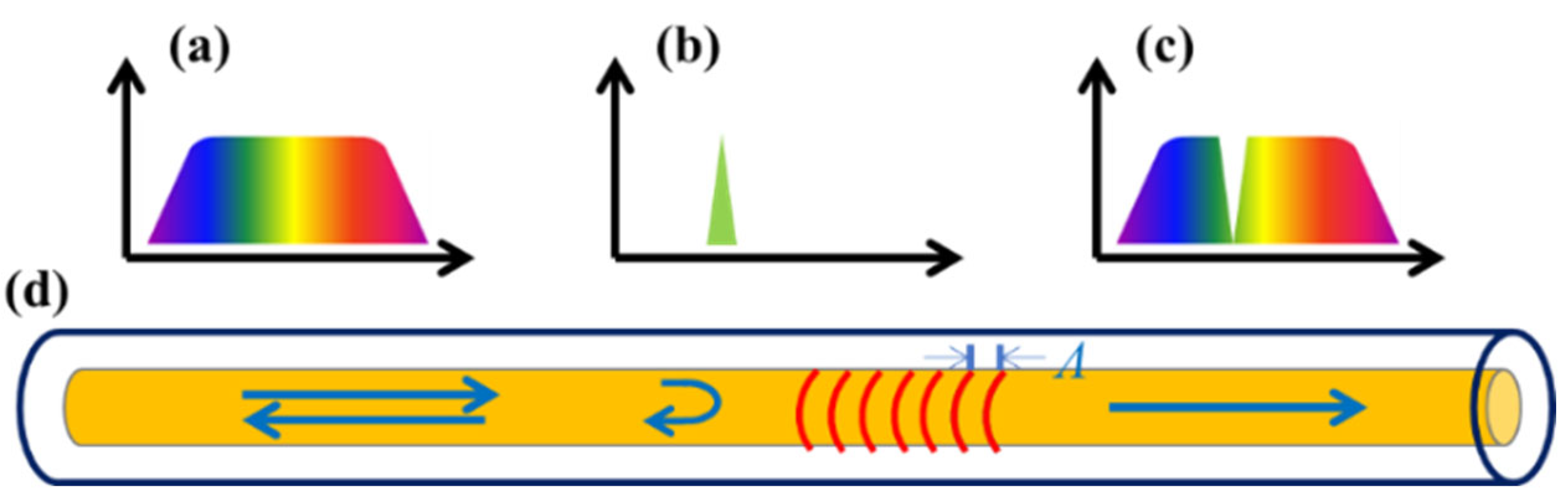 Finger Bending Sensing Based on Series-Connected Fiber Bragg