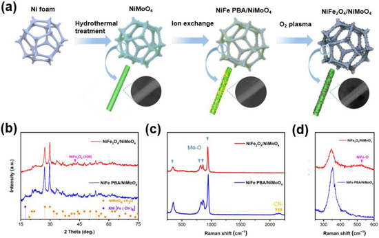 Oxygen-Plasma-Induced Hetero-Interface NiFe2O4/NiMoO4