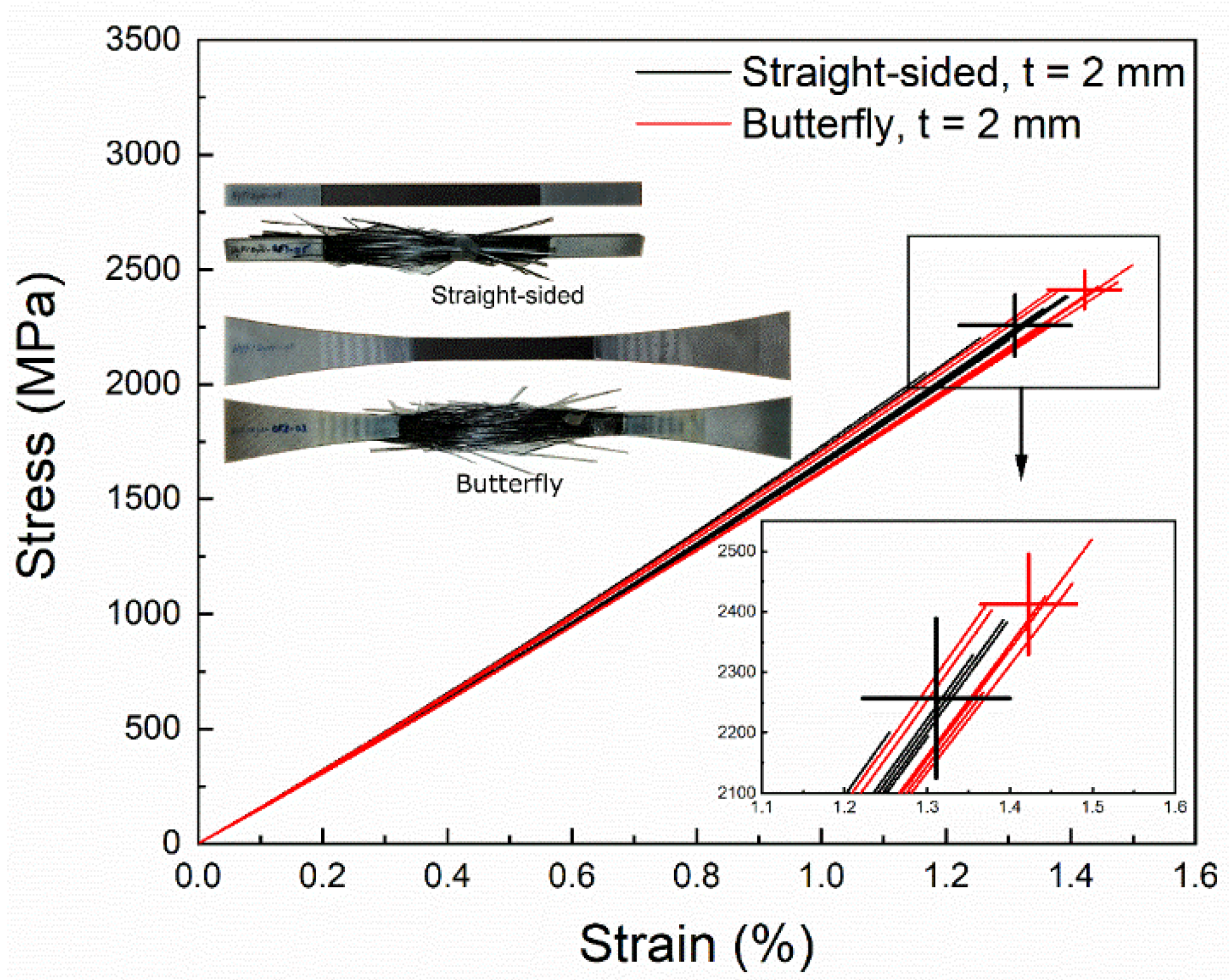 Influence of Test Specimen Geometry on Probability of