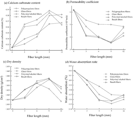 Influence of Fiber Type and Length on Mechanical Properties of MICP ...