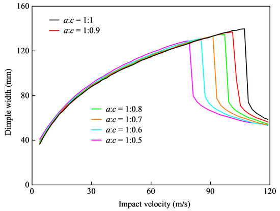 Dynamic Deformation and Perforation of Ellipsoidal Thin Shell Impacted ...