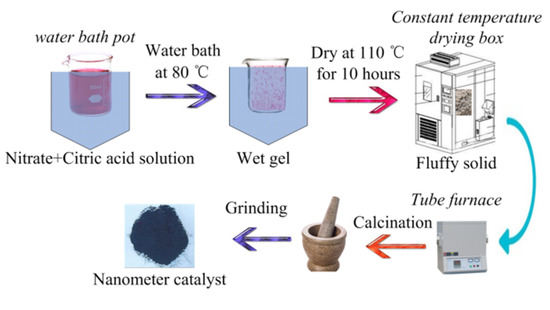 Study of Ce, Ca, Fe, and Mn-Doped LaCoO3 Perovskite Oxide for the
