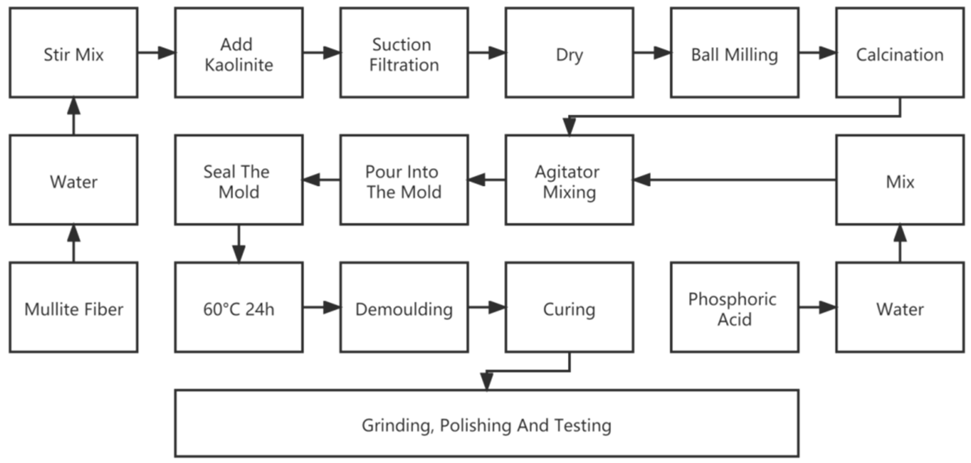 Mechanical and Thermal Properties of Phosphoric Acid Activated 