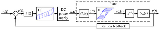Design and Control of Magnetic Shape Memory Alloy Actuators