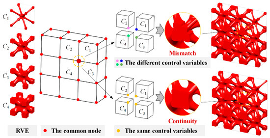 A Hybrid Level Set Method for the Topology Optimization of Functionally ...