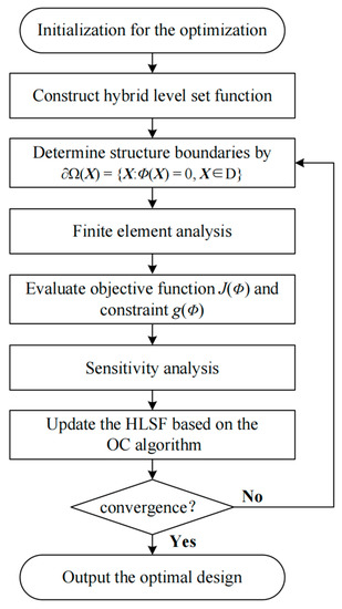 A Hybrid Level Set Method for the Topology Optimization of Functionally ...