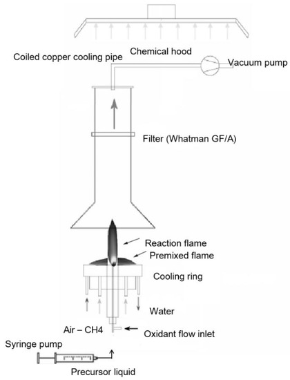 Cobalt Oxide Synthesis via Flame Spray Pyrolysis as Anode 