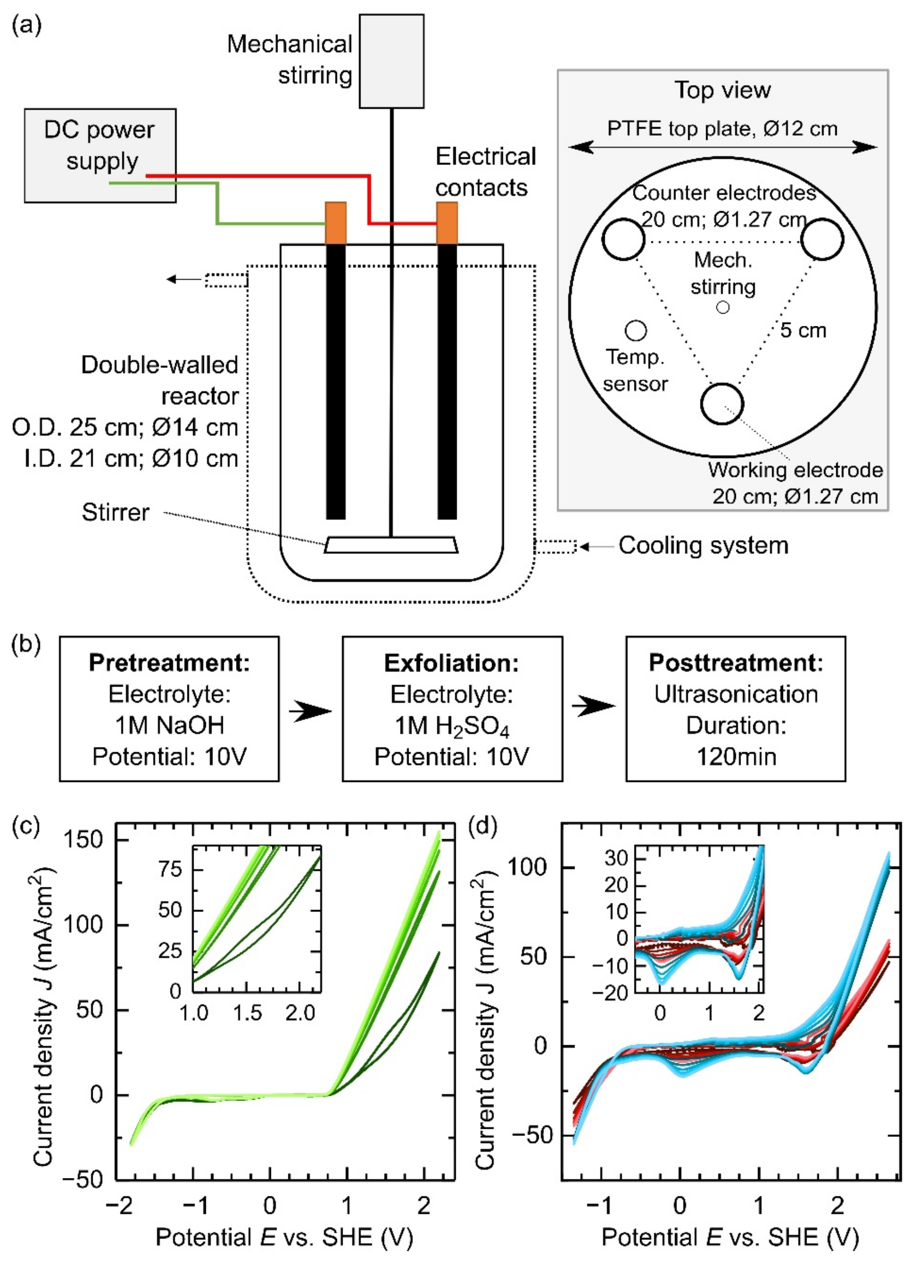 Development and Up-Scaling of Electrochemical Production and Mild 
