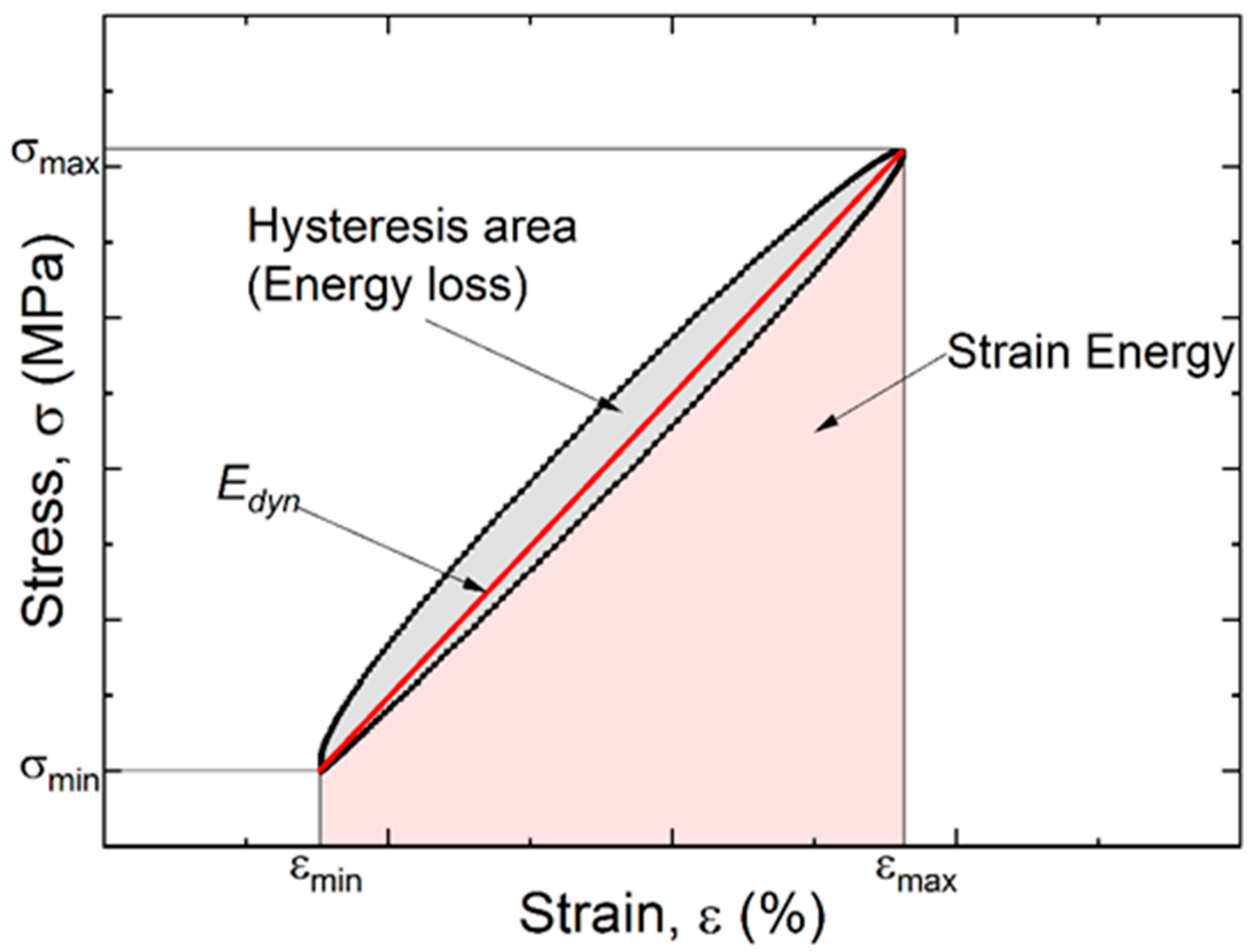 Materials Free FullText Estimating Low and HighCyclic Fatigue of