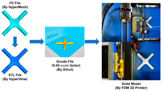 Generative Design and Integrated 3D Printing Manufacture of