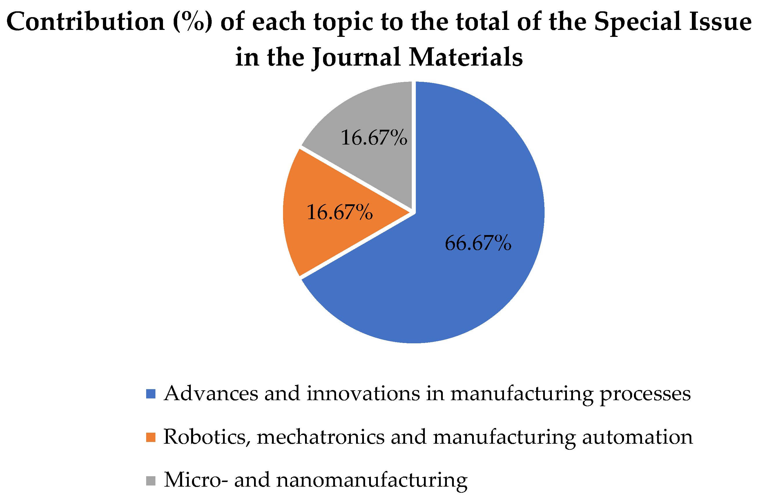 Special Issue of the Manufacturing Engineering Society 2021 (SIMES 