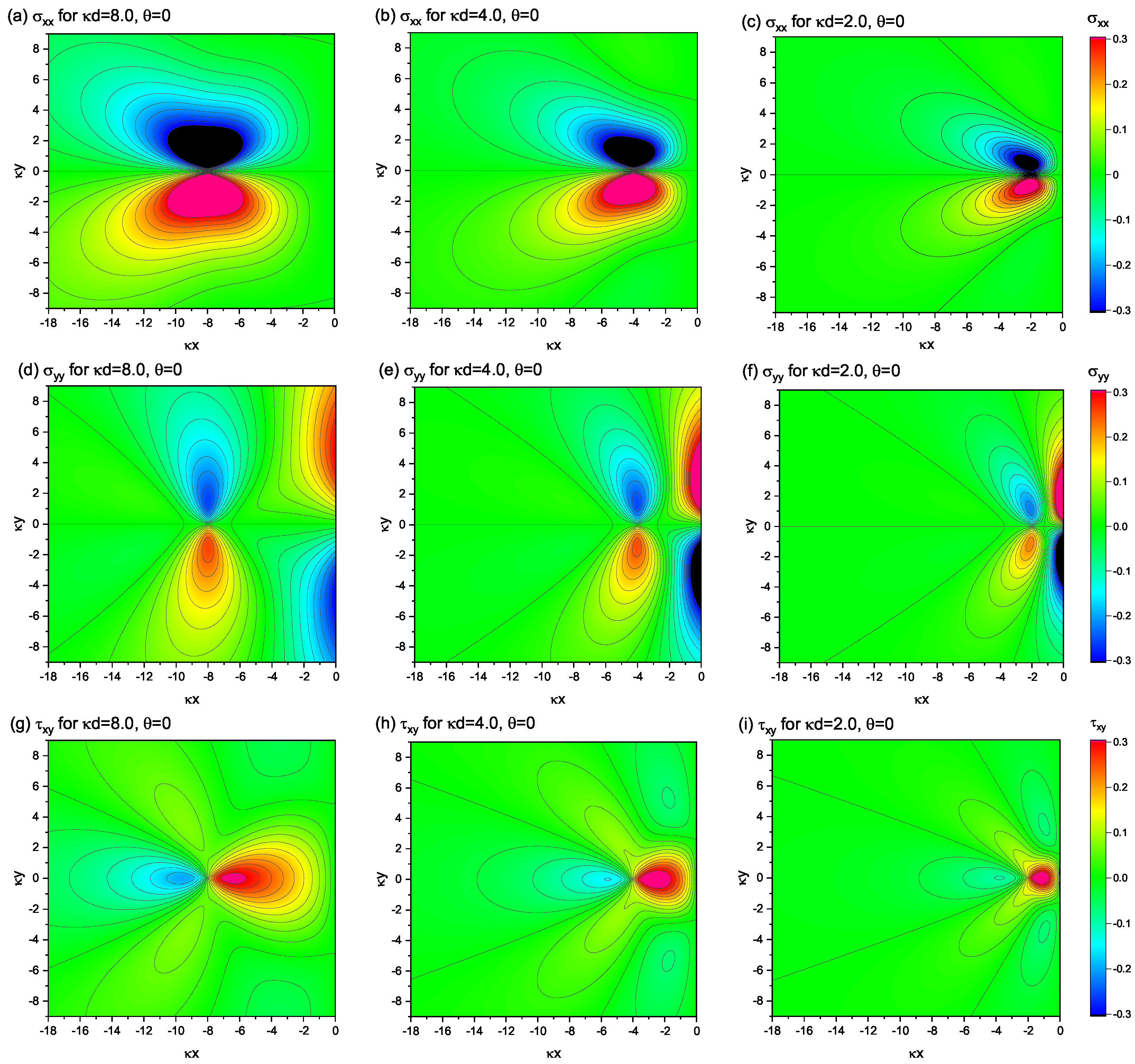 Materials Free FullText Nonsingular Stress Distribution of Edge