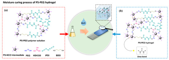 Swelling Behaviour of Polystyrene Microsphere Enhanced PEG-Based 