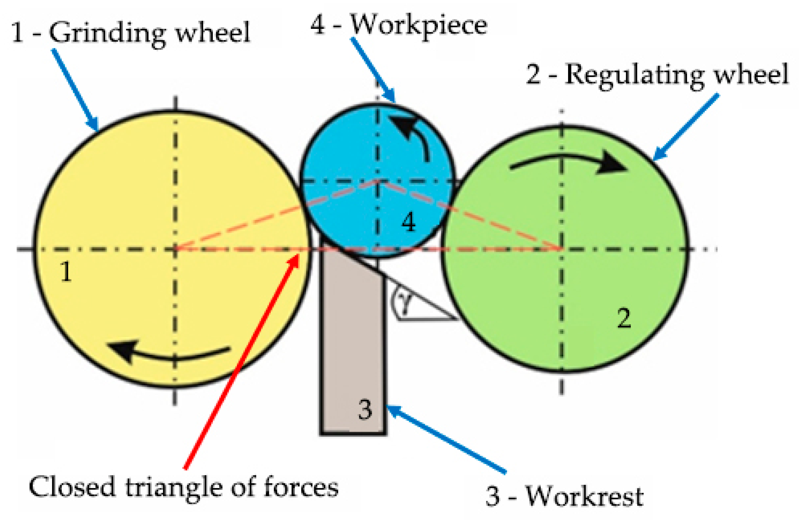 Materials Free FullText Research on the Oscillation in Centerless