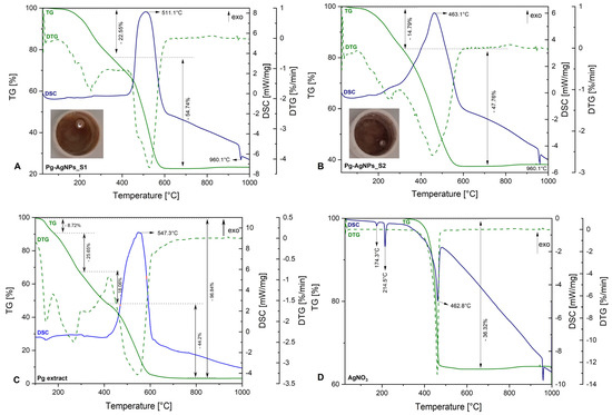 Green Synthesis of Silver Nanoparticles Using Populi gemmae