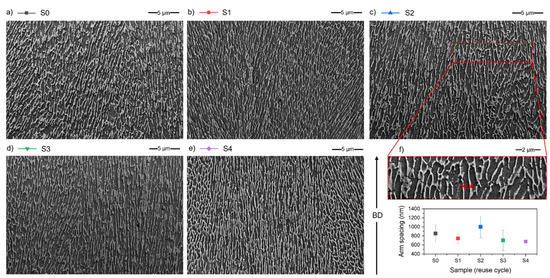 Influence of the AlSi7Mg0.6 Aluminium Alloy Powder Reuse on the