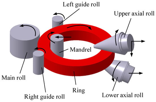 Schematic representation of the radial-axial ring rolling process. |  Download Scientific Diagram