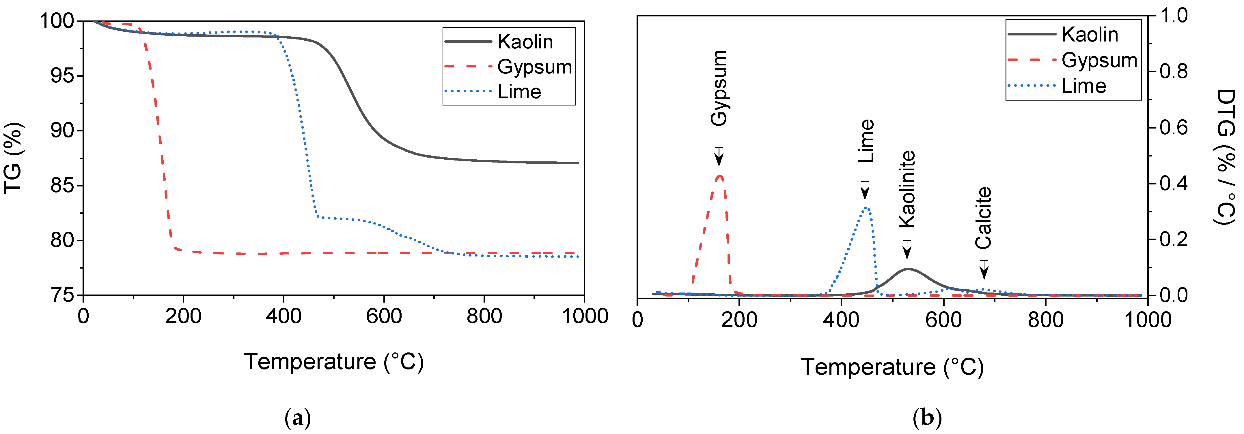 Materials Free FullText Role of Gypsum Content on the LongTerm Performance of Lime