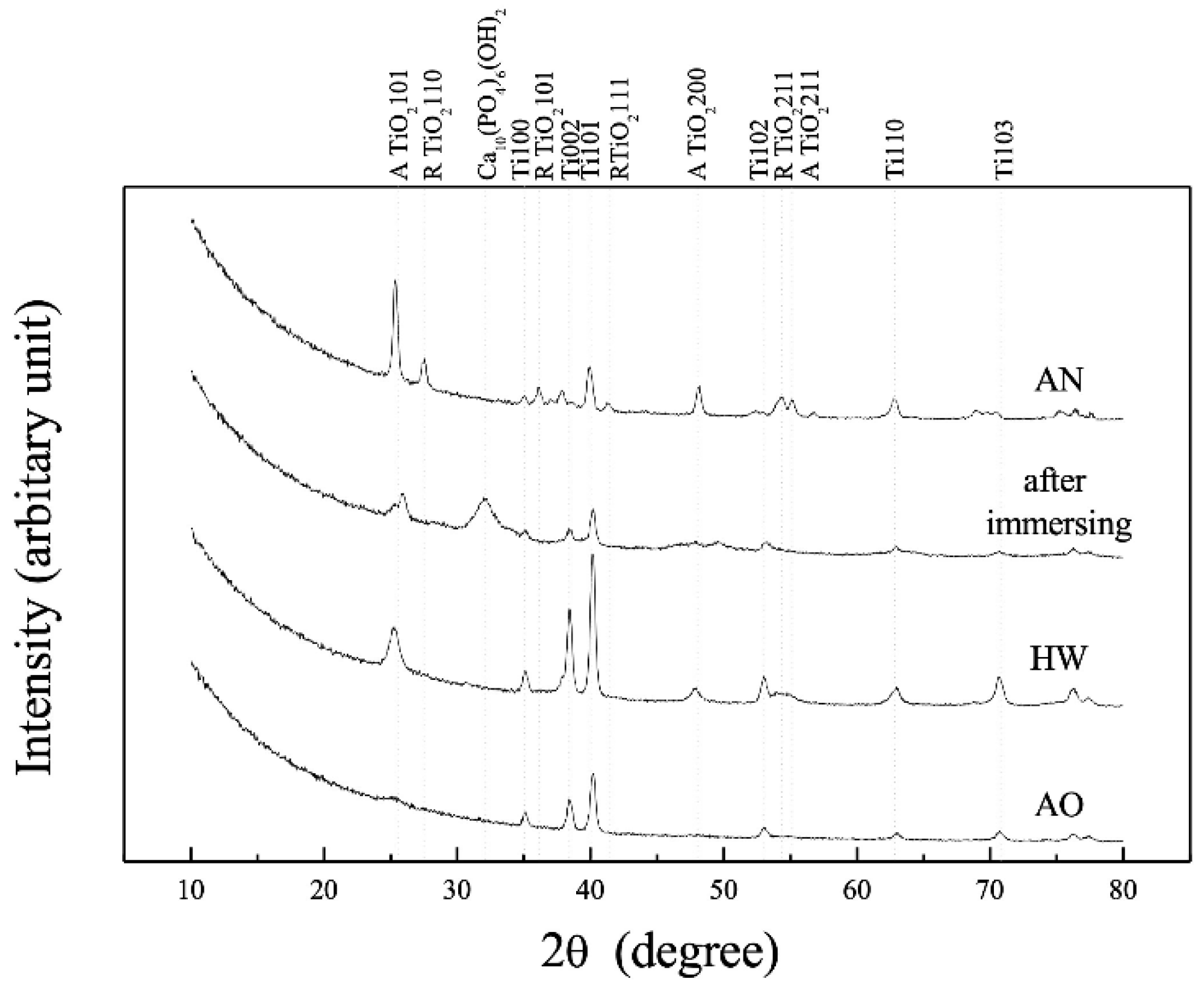 A Review of Anodized TiNbSn Alloys for Improvement in Layer Quality and