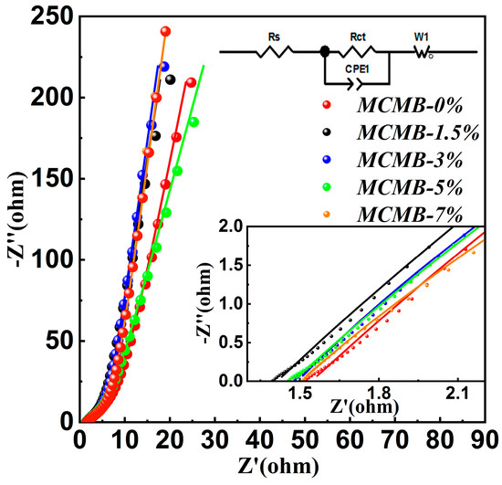 Preparation and Characterization of Mesocarbon Microbeads by