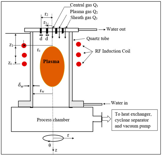 Energy Efficiency Enhancement of Inductively Coupled Plasma Torch 