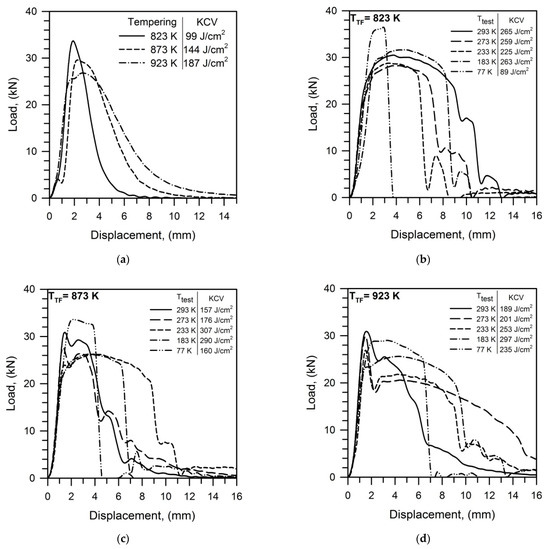 Tempforming Strengthening of a LowAlloy Steel