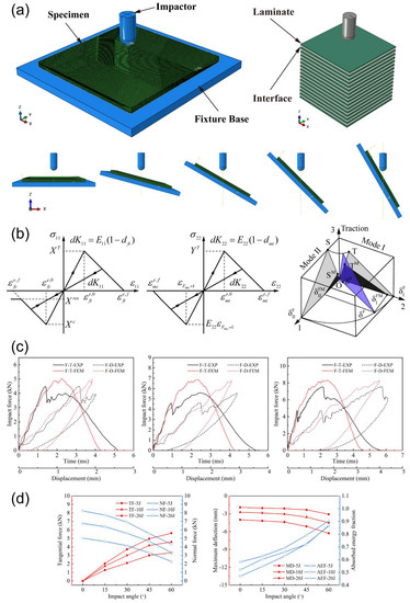 Oblique Low-Velocity Impact Response and Damage Behavior of Carbon