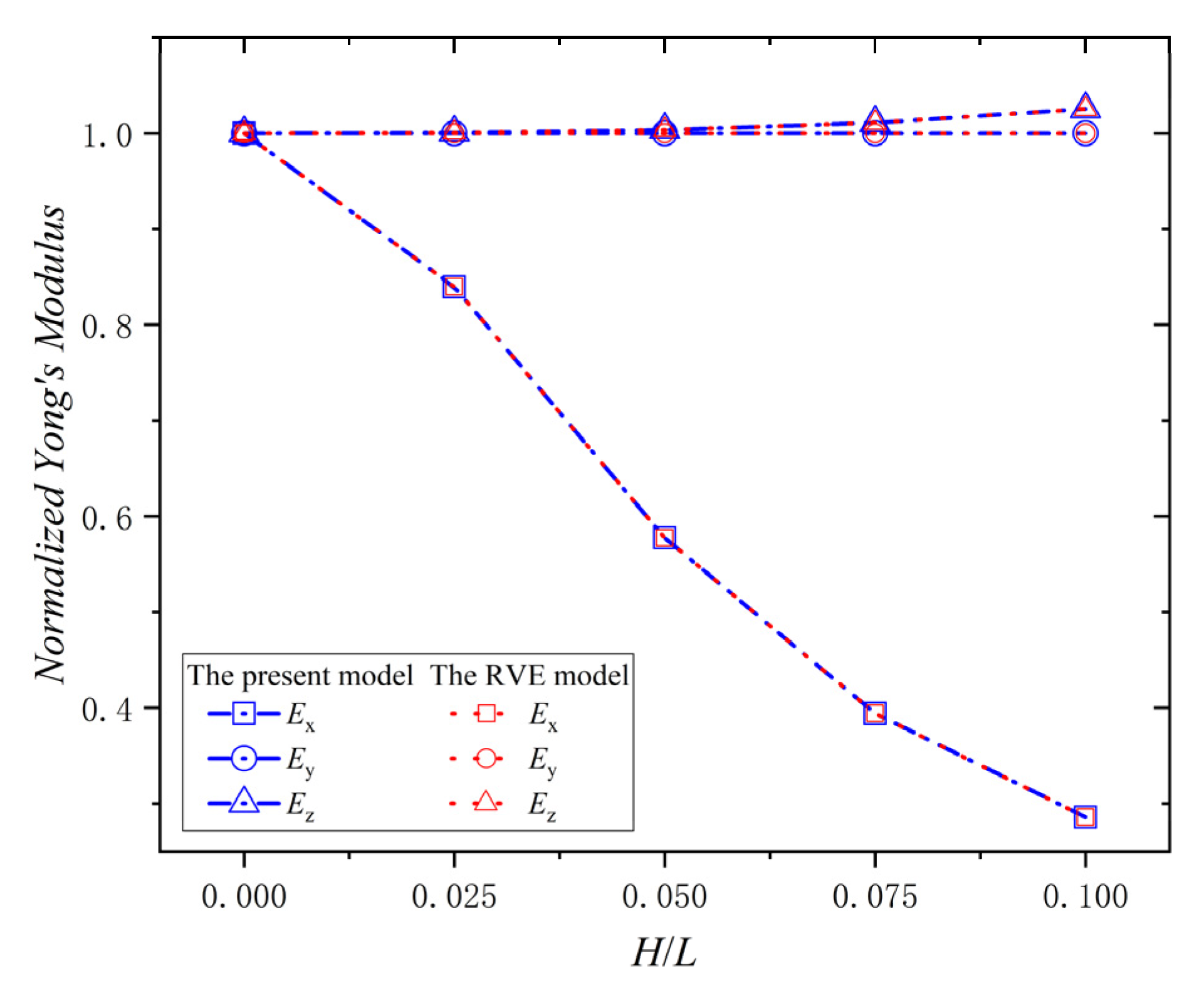 A Three-Dimensional Equivalent Stiffness Model of Composite Laminates ...