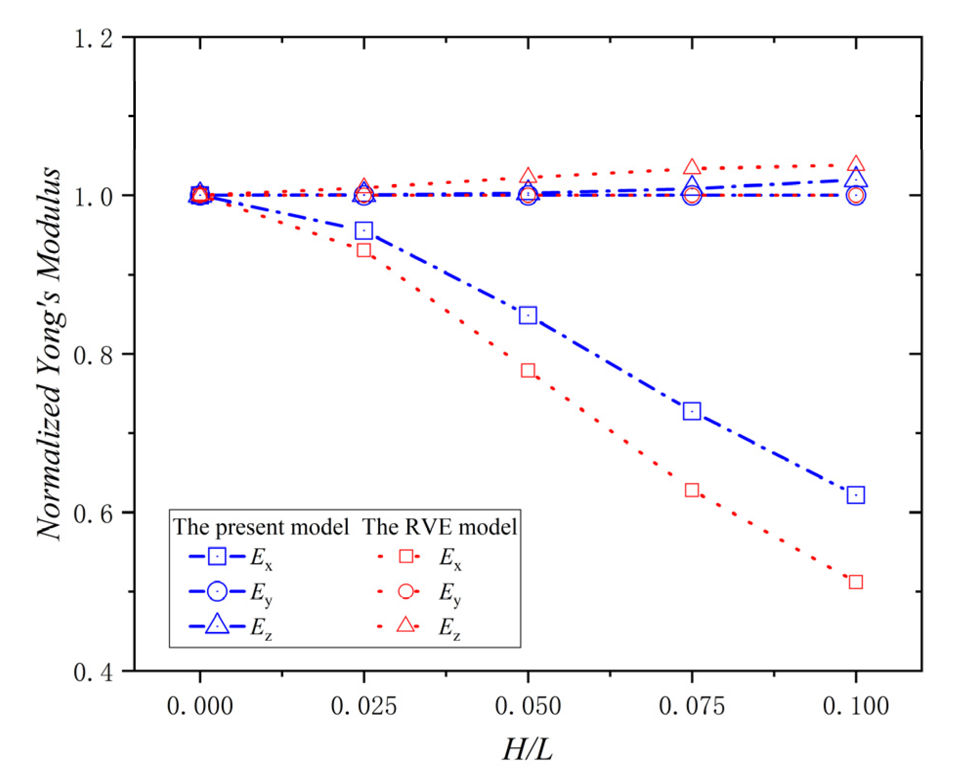 A Three-Dimensional Equivalent Stiffness Model of Composite Laminates ...
