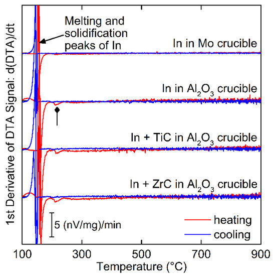 Properties of Titanium Zirconium Molybdenum Alloy after Exposure to Indium at Elevated Temperatures
