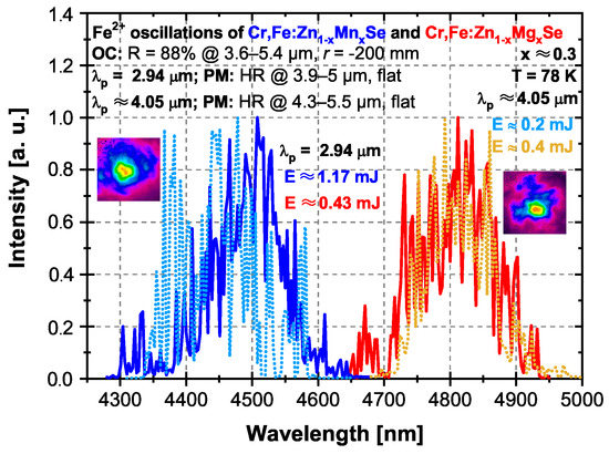 Ionizing and non-ionizing electromagnetic radiation