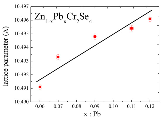 The Zn1−xPbxCr2Se4—Single Crystals Obtained by Chemical