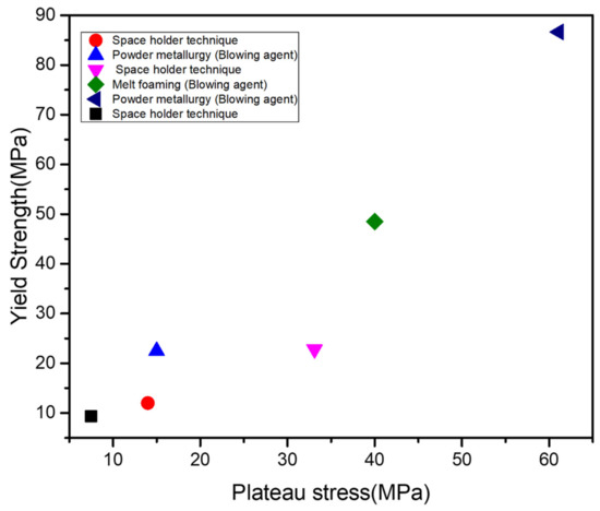 Microstructure and Mechanical Properties of Metal Foams