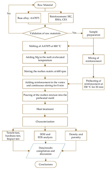 Materials | Free Full-Text | Investigating the Microstructural and ...