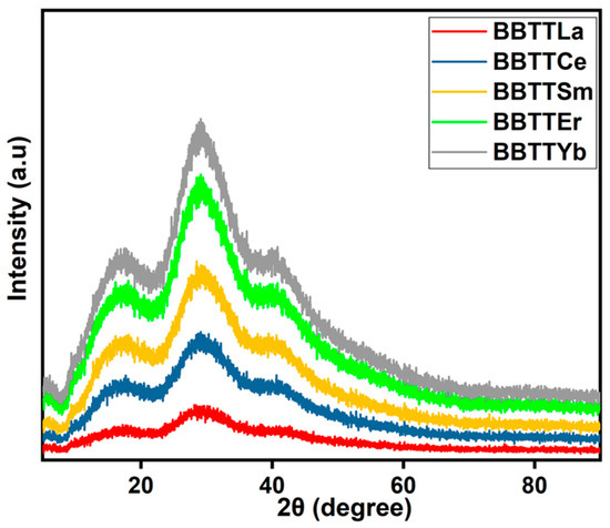 Investigation of Structural, Physical, and Attenuation Parameters of Glass: TeO2-Bi2O3-B2O3-TiO2-RE2O3 (RE: La, Ce, Sm, Er, and... 