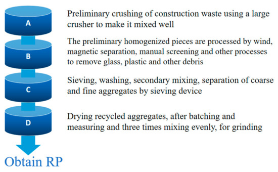Performance of Building Solid Waste Powder in Cement Performance of Building Solid Waste Powder in Cement